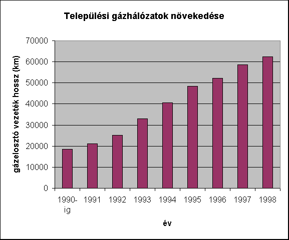 ChartObject Teleplsi gzhlzatok nvekedse