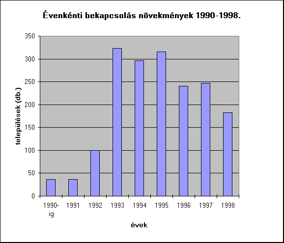 ChartObject venknti bekapcsols nvekmnyek 1990-1998.