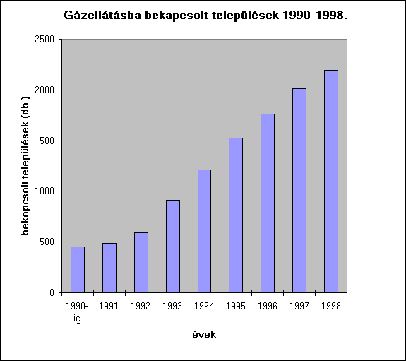 ChartObject Gzelltsba bekapcsolt teleplsek 1990-1998.